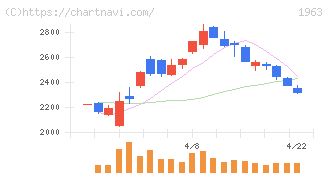 日揮ホールディングス(1963)の日足チャート