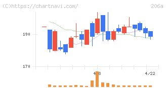 ＰＲＩＳＭ　ＢｉｏＬａｂ(206A)の日足チャート