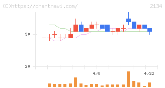 北浜キャピタルパートナーズ(2134)の日足チャート
