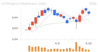 タイミー(215A)の日足チャート