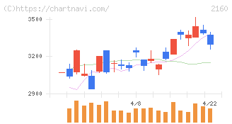 ジーエヌアイグループ(2160)の日足チャート