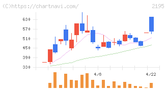 アミタホールディングス(2195)の日足チャート