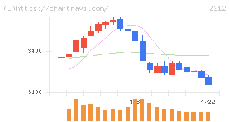 山崎製パン(2212)の日足チャート