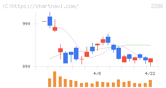 林兼産業(2286)の日足チャート