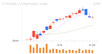 柿安本店(2294)の日足チャート