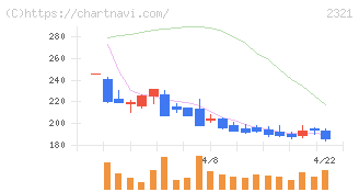 ソフトフロントホールディングス(2321)の日足チャート