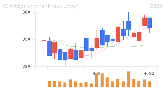 ｆｏｎｆｕｎ(2323)の日足チャート