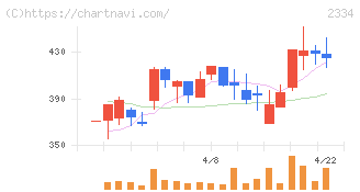イオレ(2334)の日足チャート