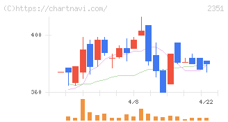 ＡＳＪ(2351)の日足チャート