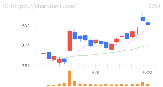 ＹＥ　ＤＩＧＩＴＡＬ(2354)の日足チャート