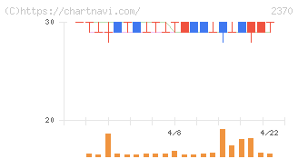メディネット(2370)の日足チャート