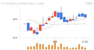 総医研ホールディングス(2385)の日足チャート