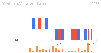 ウェッジホールディングス(2388)の日足チャート