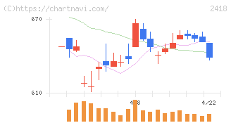 ツカダ・グローバルホールディング(2418)の日足チャート