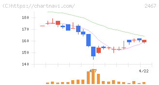 ＶＬＣセキュリティ(2467)の日足チャート