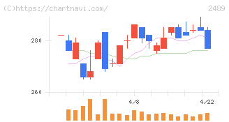 アドウェイズ(2489)の日足チャート