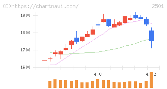 サッポロホールディングス(2501)の日足チャート