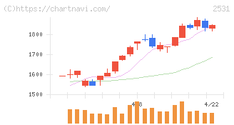 宝ホールディングス(2531)の日足チャート