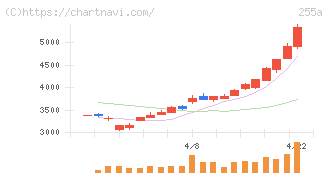 ジーエルテクノホールディングス(255A)の日足チャート
