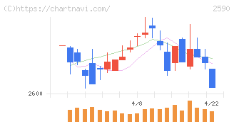 ダイドーグループホールディングス(2590)の日足チャート