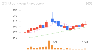 ベクターホールディングス(2656)の日足チャート