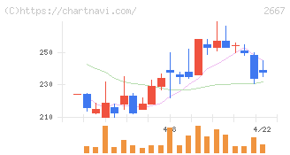 イメージ　ワン(2667)の日足チャート