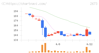 夢みつけ隊(2673)の日足チャート