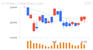 トーメンデバイス(2737)の日足チャート