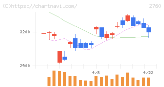 東京エレクトロン　デバイス(2760)の日足チャート