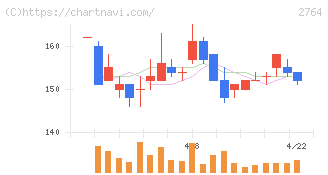 ひらまつ(2764)の日足チャート