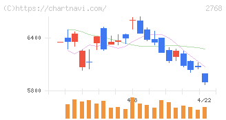 双日(2768)の日足チャート