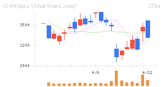 ククレブ・アドバイザーズ(276A)の日足チャート