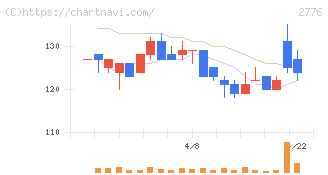 新都ホールディングス(2776)の日足チャート