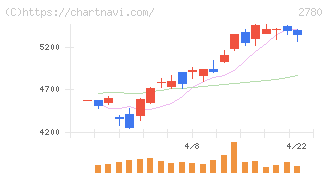 コメ兵ホールディングス(2780)の日足チャート