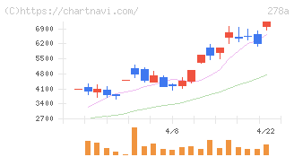 Ｔｅｒｒａ　Ｄｒｏｎｅ(278A)の日足チャート