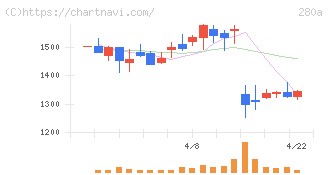 ＴＭＨ(280A)の日足チャート