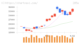 キオクシアホールディングス(285A)の日足チャート