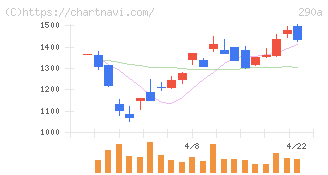 Ｓｙｎｓｐｅｃｔｉｖｅ(290A)の日足チャート
