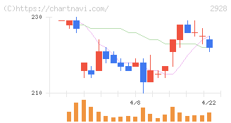 ＲＩＺＡＰグループ(2928)の日足チャート