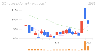 テクニスコ(2962)の日足チャート
