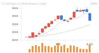 ＳＲＥホールディングス(2980)の日足チャート