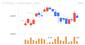 ランディックス(2981)の日足チャート