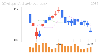 ＡＤワークスグループ(2982)の日足チャート