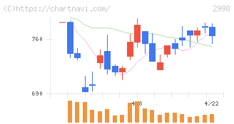 クリアル(2998)の日足チャート