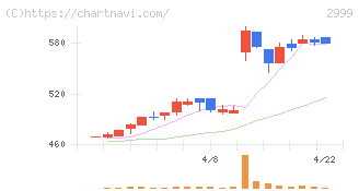 ホームポジション(2999)の日足チャート