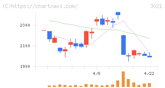 パシフィックネット(3021)の日足チャート