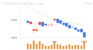 ラサ商事(3023)の日足チャート