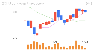 セキュアヴェイル(3042)の日足チャート
