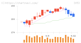 ペッパーフードサービス(3053)の日足チャート