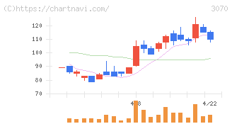 ジェリービーンズグループ(3070)の日足チャート